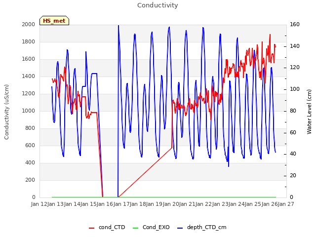 plot of Conductivity