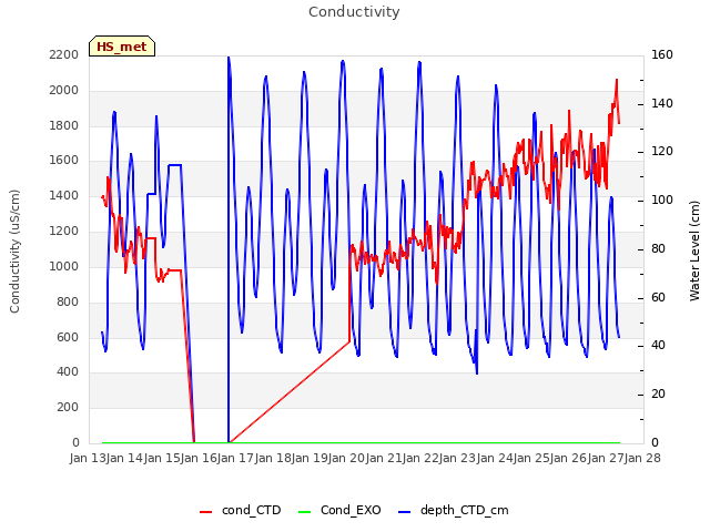 plot of Conductivity