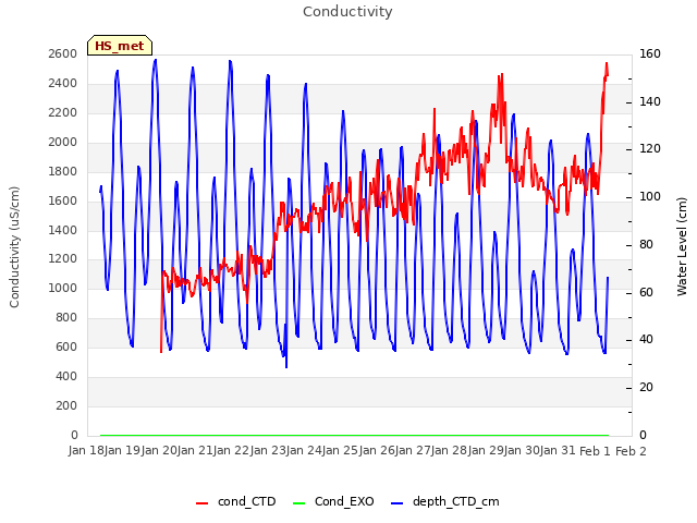 plot of Conductivity