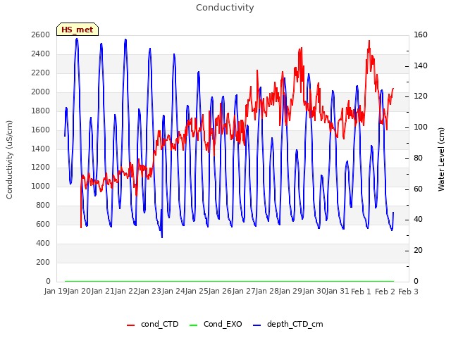 plot of Conductivity