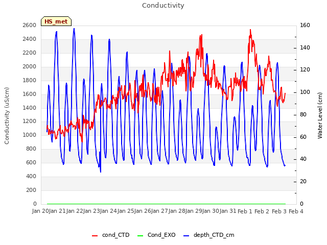 plot of Conductivity