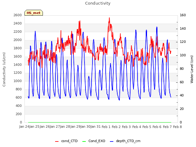 plot of Conductivity