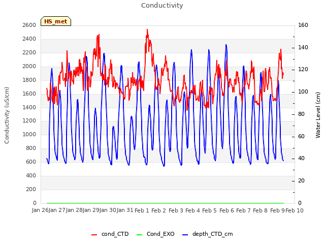 plot of Conductivity