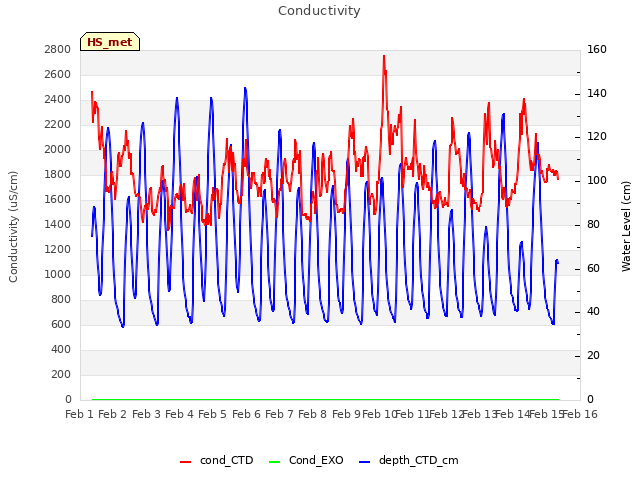 plot of Conductivity