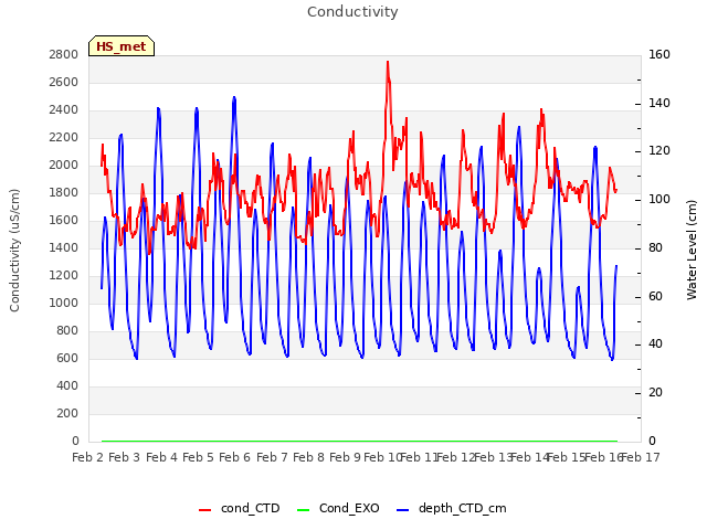 plot of Conductivity