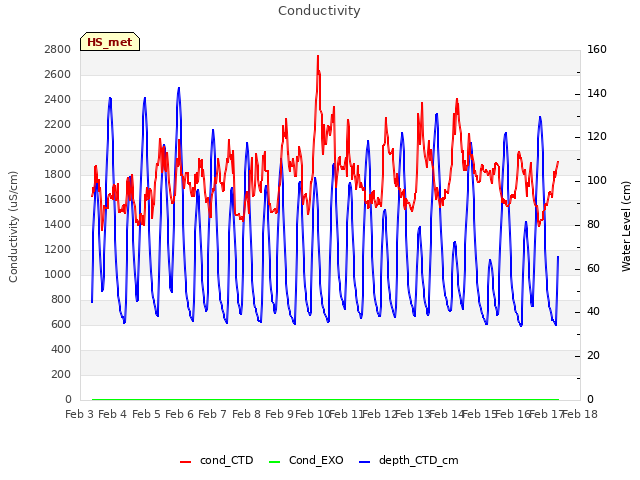 plot of Conductivity