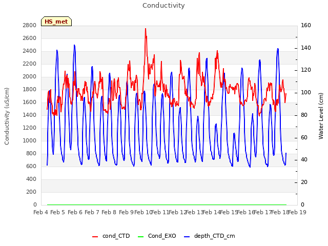 plot of Conductivity