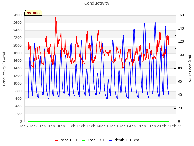 plot of Conductivity