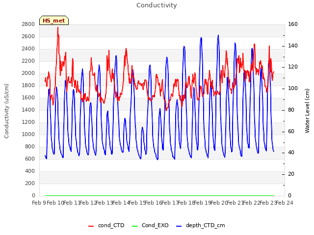 plot of Conductivity