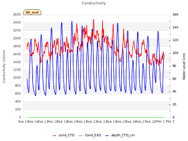 plot of Conductivity