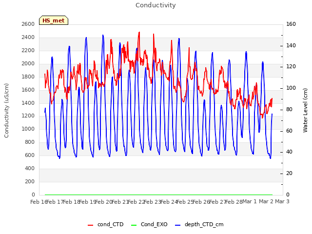 plot of Conductivity