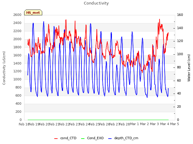 plot of Conductivity