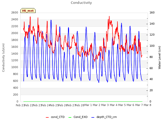 plot of Conductivity