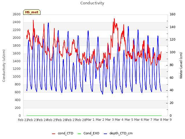 plot of Conductivity
