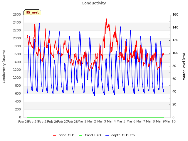 plot of Conductivity