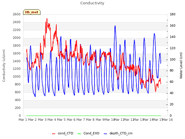 plot of Conductivity