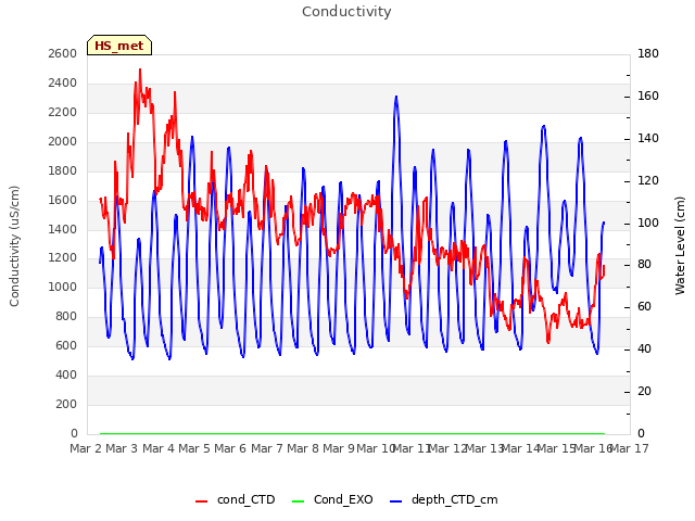 plot of Conductivity