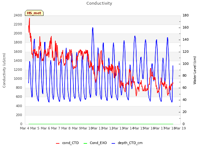 plot of Conductivity