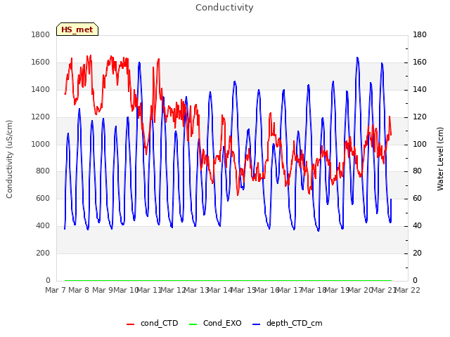 plot of Conductivity