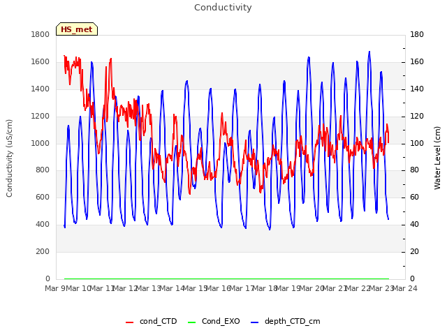 plot of Conductivity