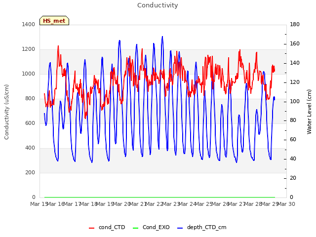 plot of Conductivity