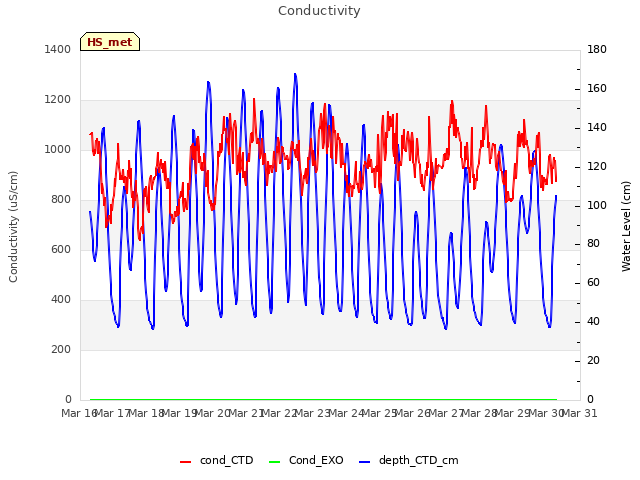 plot of Conductivity