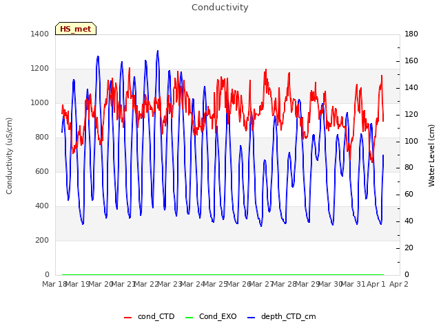 plot of Conductivity