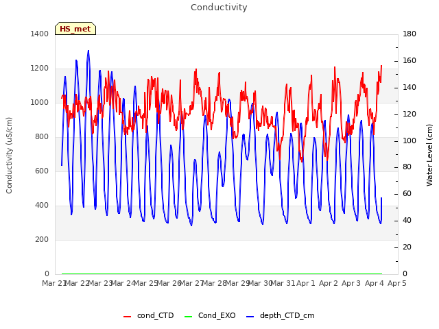 plot of Conductivity