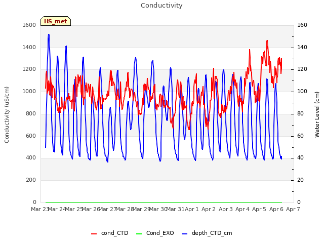 plot of Conductivity