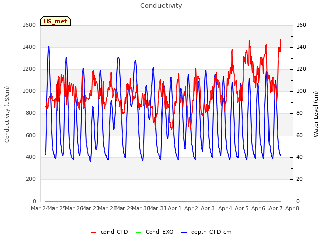 plot of Conductivity