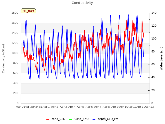 plot of Conductivity