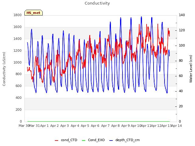 plot of Conductivity