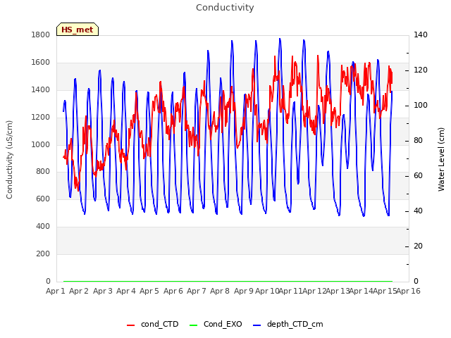 plot of Conductivity