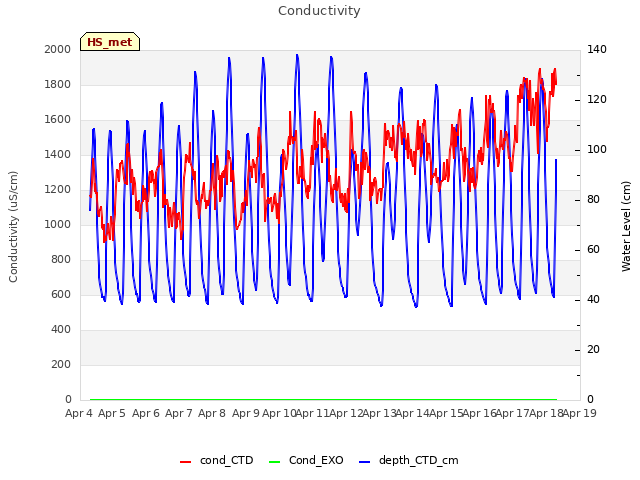 plot of Conductivity