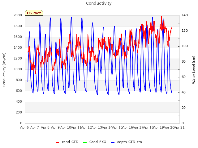 plot of Conductivity