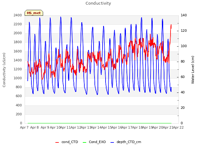 plot of Conductivity