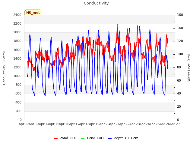 plot of Conductivity