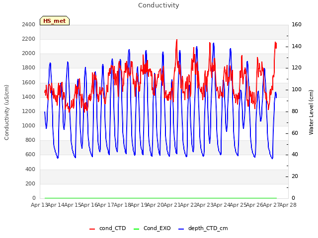 plot of Conductivity