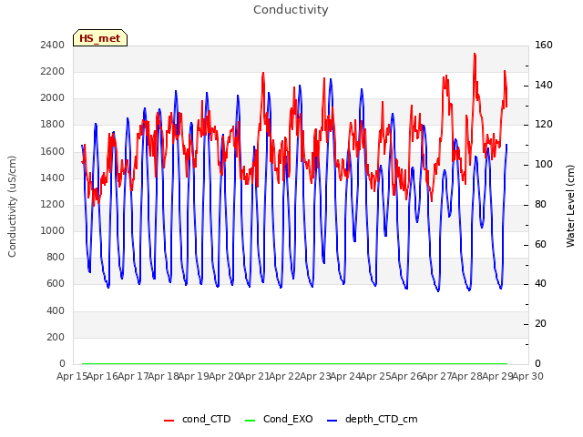 plot of Conductivity