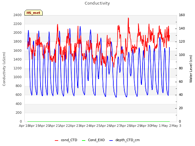 plot of Conductivity