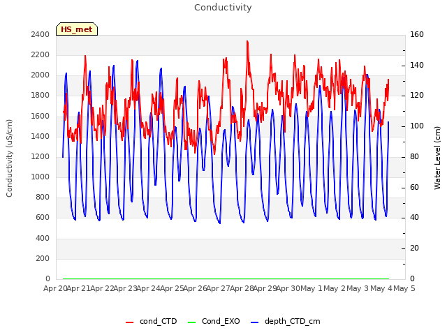 plot of Conductivity