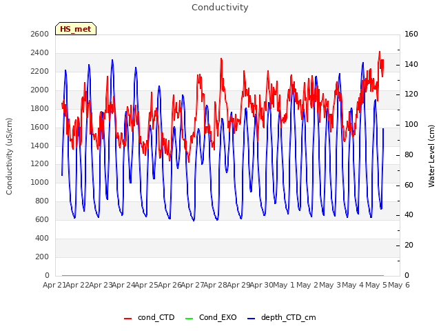 plot of Conductivity