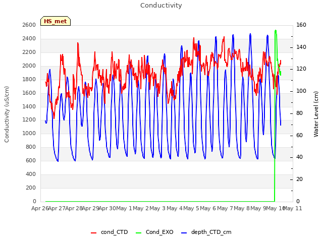 plot of Conductivity