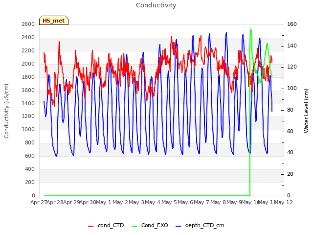 plot of Conductivity