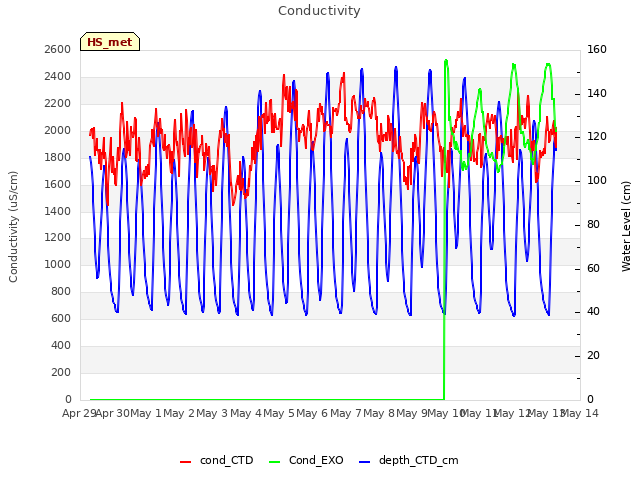 plot of Conductivity