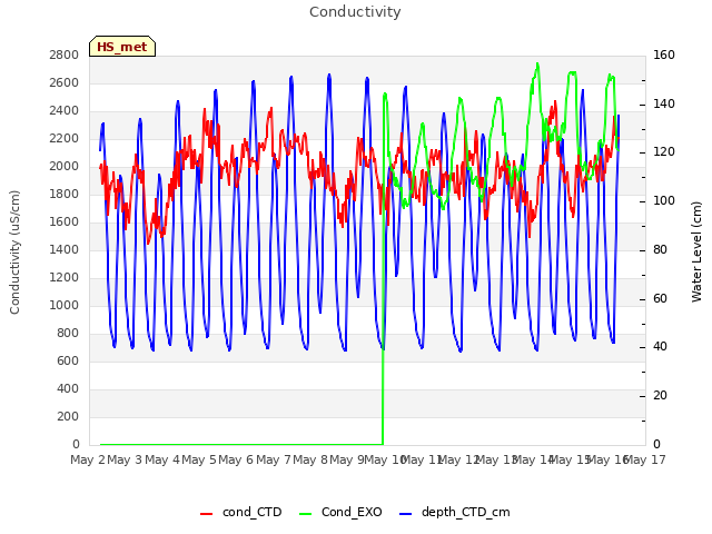 plot of Conductivity