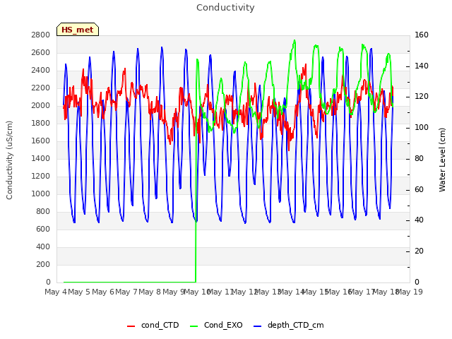 plot of Conductivity