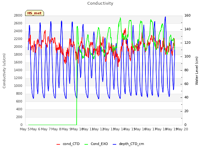 plot of Conductivity