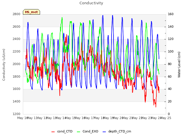 plot of Conductivity