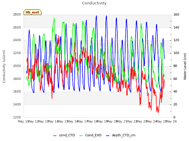 plot of Conductivity